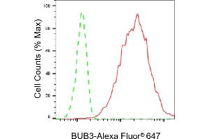 Flow cytometric analysis of BUB3 expression in HepG2 cells using BUB3 antibody (ABIN7797806), 1:2,000).