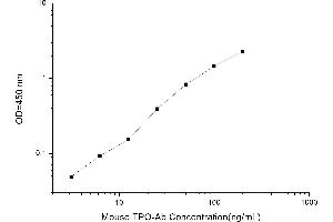 Typical standard curve (THPO Ab ELISA 试剂盒)