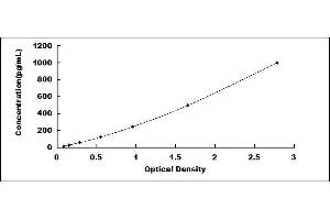 Typical standard curve (Uroplakin 3A ELISA 试剂盒)