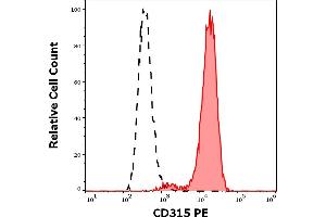 Separation of A431 cells stained using anti-human CD315 (1F11) PE antibody (10 μL reagent per million cells in 100 μL of cell suspension, red-filled) from A431 cells stained using mouse IgG1 isotype control (MOPC-21) PE antibody (concentration in sample 5 μg/mL, same as CD315 PE concentration, black-dashed) in flow cytometry analysis (surface staining) of A431 cell suspension.