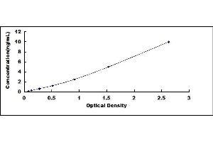 Typical standard curve (GLUT4 ELISA 试剂盒)