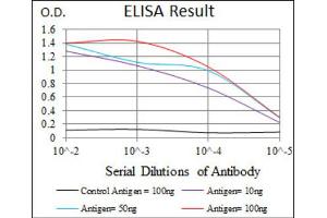ELISA image for anti-Spleen Focus Forming Virus (SFFV) Proviral Integration Oncogene Spi1 (SPI1) (AA 124-271) antibody (ABIN2983312)