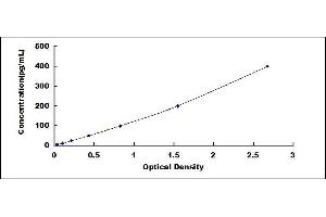 Typical standard curve (Tissue factor ELISA 试剂盒)