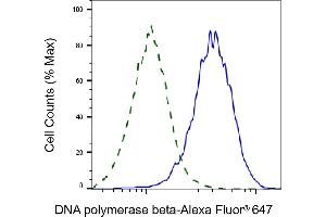 Validation of DNA polymerase beta knockdown using flow cytometry. (Recombinant POLB 抗体)