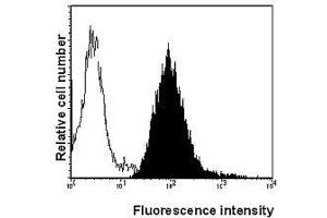 Flow Cytometry (FACS) image for anti-TNF Receptor Superfamily, Member 6 (FAS) antibody (ABIN187302) (FAS 抗体)