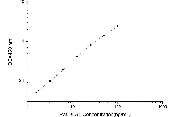 DLAT ELISA 试剂盒