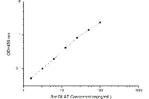 Typical standard curve (DLAT ELISA 试剂盒)