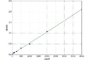 A typical standard curve (Lactoferrin ELISA 试剂盒)