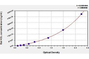 High Density Lipoprotein (HDL) ELISA Kit
