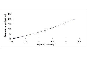 Typical standard curve (PDE4D ELISA 试剂盒)