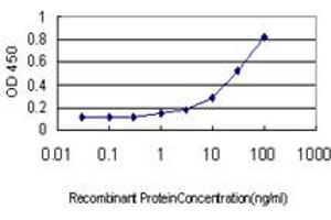 ELISA image for anti-Protein Kinase, CAMP Dependent, Catalytic, beta (PRKACB) (AA 1-257) antibody (ABIN562369)