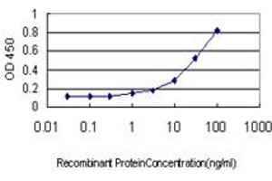 Detection limit for recombinant GST tagged PRKACB is approximately 1ng/ml as a capture antibody.