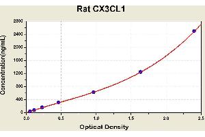 Diagramm of the ELISA kit to detect Rat CX3CL1with the optical density on the x-axis and the concentration on the y-axis.