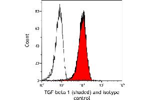 Flow Cytometry (FACS) image for anti-Transforming Growth Factor, beta 1 (TGFB1) (AA 325-375) antibody (ABIN7449529) (Recombinant TGFB1 抗体  (AA 325-375))