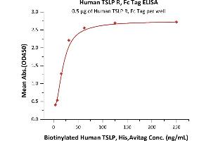 ELISA image for Cytokine Receptor-Like Factor 2 (CRLF2) (AA 25-231) (Active) protein (Fc Tag) (ABIN6253631)