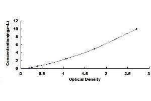 Typical standard curve (IL13RA2 ELISA 试剂盒)