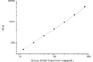 Typical standard curve (Angiopoietin 2 CLIA Kit)