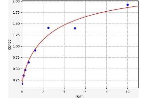 Typical standard curve (CD55 ELISA 试剂盒)