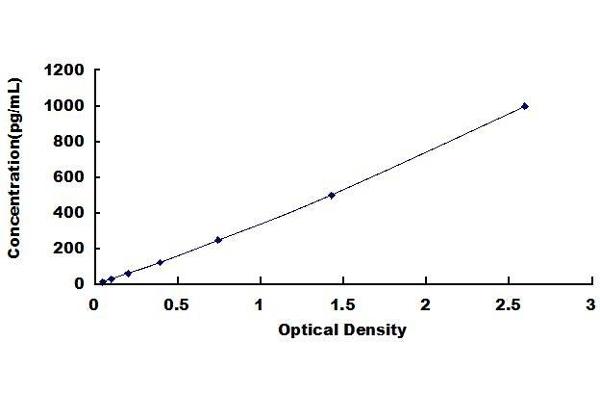 CD40 Ligand ELISA 试剂盒