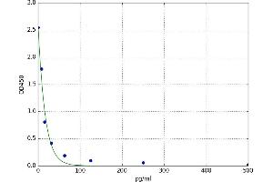 A typical standard curve (TRH ELISA 试剂盒)