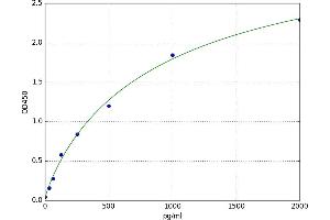 Integrin alpha V, Integrin beta 3 (ITGAV/ITGB3) ELISA Kit