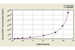 Typical standard curve (Alpha-amylase 1 ELISA 试剂盒)