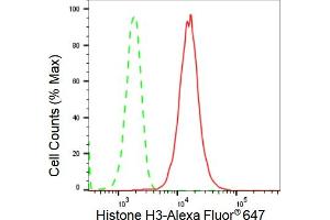 Flow cytometric analysis of Histone H3 expression in HepG2 cells using Histone H3 antibody (ABIN7798968), 1:2,000). (Recombinant Histone 3 抗体)