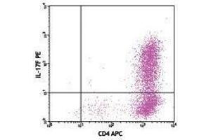 Flow Cytometry (FACS) image for anti-Interleukin 17F (IL17F) antibody (PE) (ABIN2662759) (IL17F 抗体  (PE))