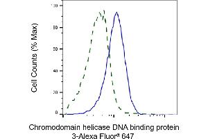 Validation of Chromodomain helicase DNA binding protein 3 knockdown using flow cytometry. (Recombinant CHD3 抗体)