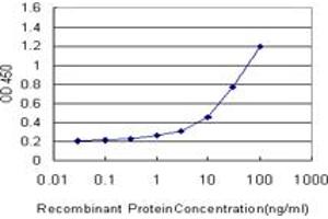Detection limit for recombinant GST tagged TYK2 is approximately 1ng/ml as a capture antibody.