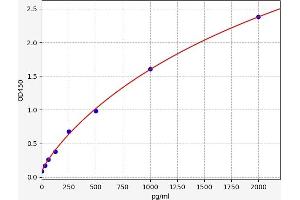 Typical standard curve (DDX3X ELISA 试剂盒)