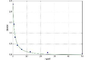 A typical standard curve (TRIM3 ELISA 试剂盒)