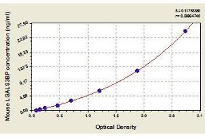 Typical standard curve (LGALS3BP ELISA 试剂盒)