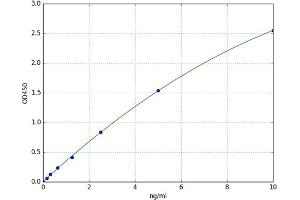 A typical standard curve (CPB1 ELISA 试剂盒)