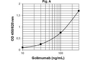 ELISA image for Golimumab ELISA Kit (ABIN2862653)