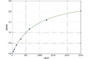 Gap Junction Protein, alpha 5, 40kDa (GJA5) ELISA Kit