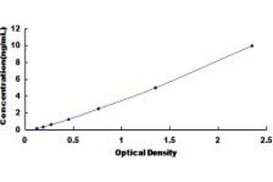 Typical standard curve (IL21 Receptor ELISA 试剂盒)