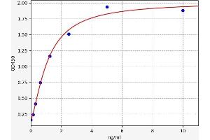 Typical standard curve (STXBP1 ELISA 试剂盒)