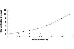 Typical standard curve (MAVS ELISA 试剂盒)