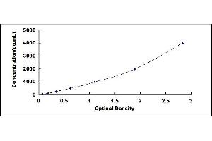 Typical standard curve (PIGR ELISA 试剂盒)