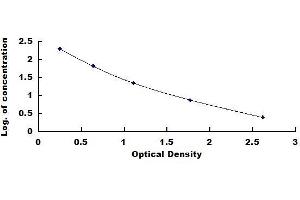 Typical standard curve (Mitochondrial Open Reading Frame Of The 12S rRNA-c (MOTS-C) ELISA 试剂盒)