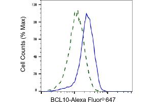 Validation of BCL10 knockdown using flow cytometry. (BCL10 抗体)