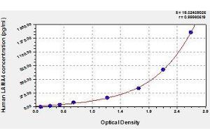 Typical standard curve (LAMa4 ELISA 试剂盒)