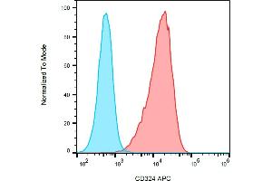 Separation of HT-29 cell line (red) from SP2 cell line (blue) in flow cytometry analysis (surface staining) stained using anti-human CD324 (67A4) APC antibody.