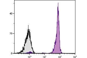 Flow Cytometry (FACS) image for anti-Protein tyrosine Phosphatase, Receptor Type, C (PTPRC) antibody (FITC) (ABIN135537)