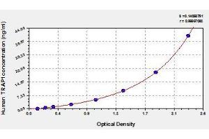 Typical standard curve (TRAP1 ELISA 试剂盒)