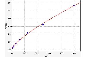 Typical standard curve (Fibrillin 1 ELISA 试剂盒)