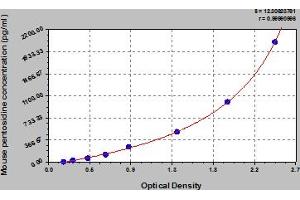 Typical Standard Curve (Pentosidine ELISA 试剂盒)