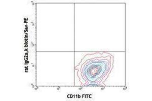 Flow Cytometry (FACS) image for anti-Colony Stimulating Factor 1 Receptor (CSF1R) antibody (Biotin) (ABIN2660805) (CSF1R 抗体  (Biotin))