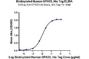 Immobilized Anti-GPA33 Antibody, hFc Tag at 0. (GPA33 Protein (His-Avi Tag,Biotin))